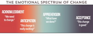 The Emotional Spectrum of Change
